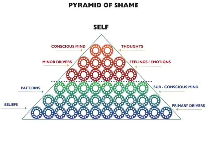 THE PYRAMID OF SHAME